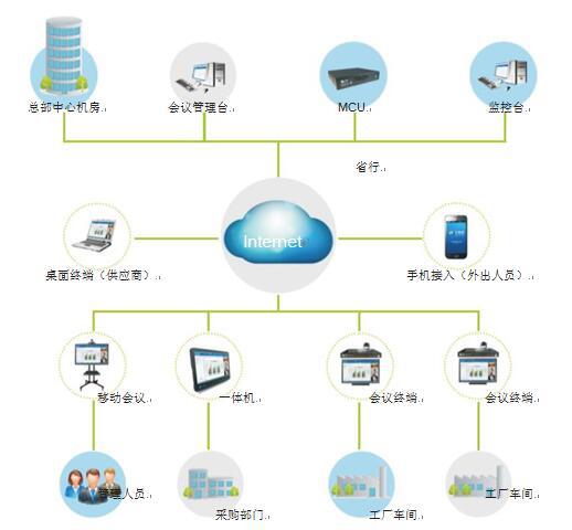 威廉希尔WilliamHill为制造行业量身打造的视频会议系统解决方案拓扑图