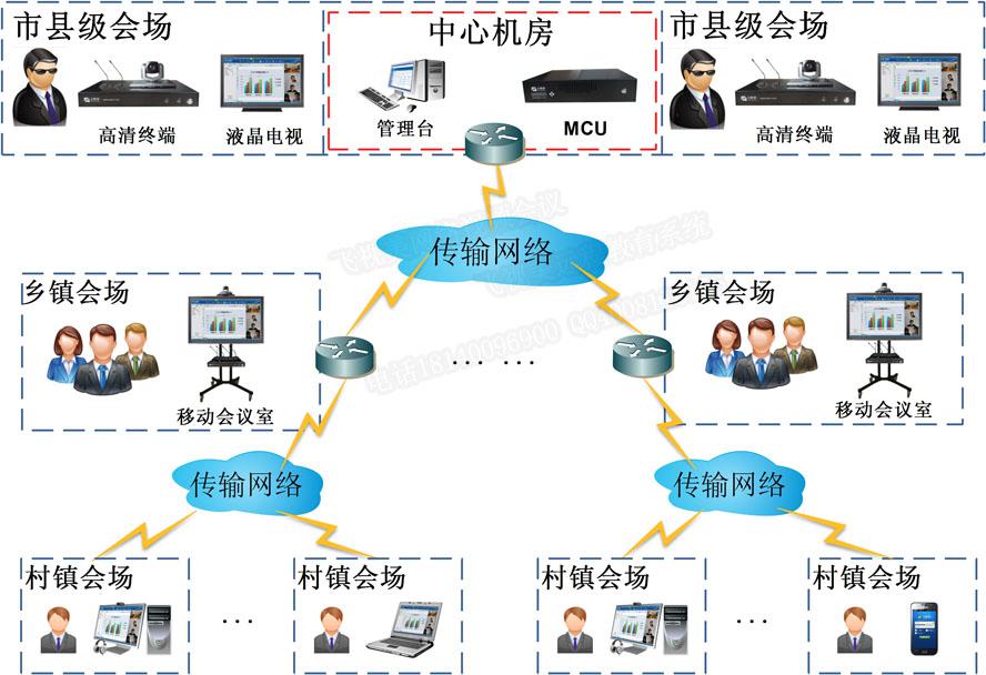 威廉希尔WilliamHill农牧业视频会议解决方案拓扑图