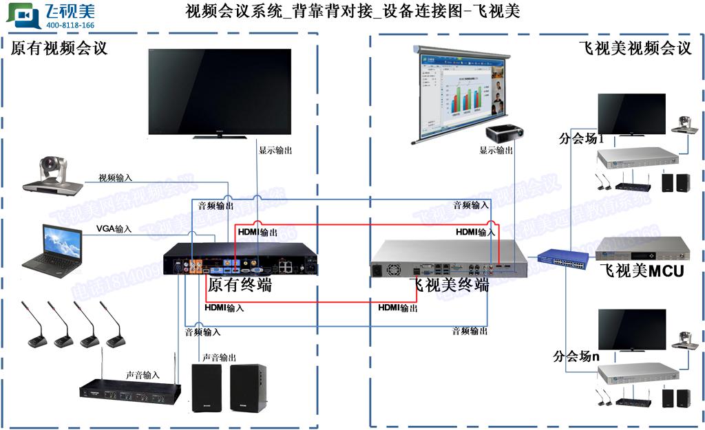 威廉希尔WilliamHill视频会议背靠背设备对接示意图