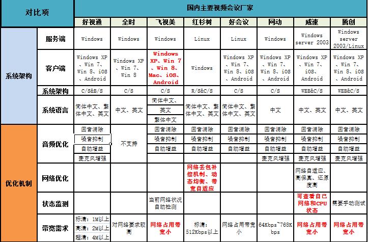 国内视频会议市场分析